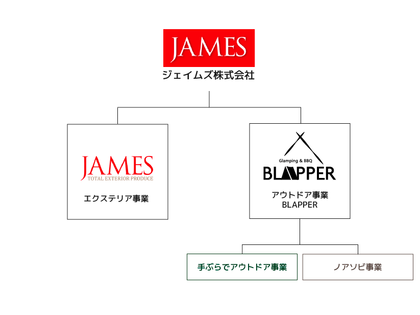 JAMES組織図